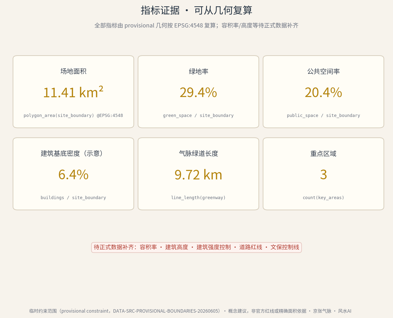 指标证据：左列为核心指标卡，右列为复算链与来源