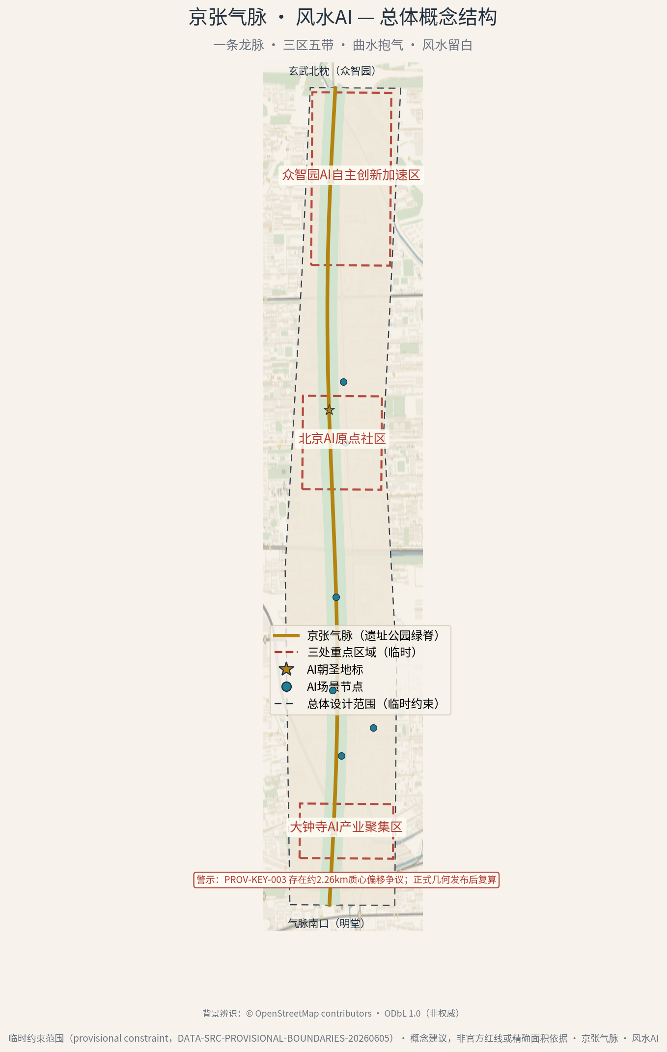 京张气脉·风水AI 总体概念结构：一条金脊龙脉纵贯南北，三区五带沿脉展开，虚线为临时边界